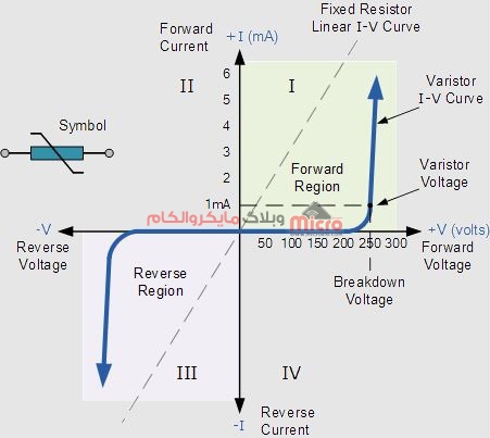 منحنی مشخصه جریان-ولتاژ وریستور (VDR)
