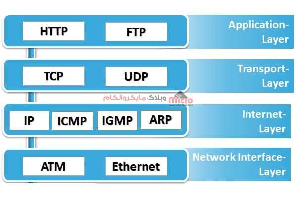 بستر ارتباطی پروتکل TCP