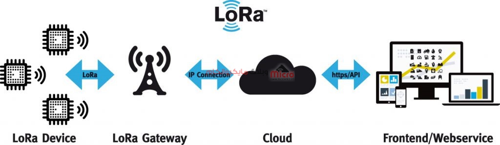 استفاده از LoRa و ایجاد شبکه در اینترنت اشیا