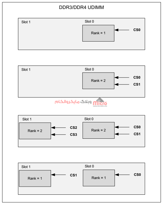روش اتصال دو کانکتور UDIMM و با در نظر گرفتن Rank یک و دو برای هرکدام برای DDR4 و DDR3