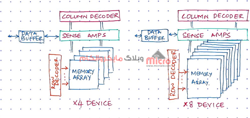 طرح ساده شده بخش حافظه در ساختار کلی DDR4