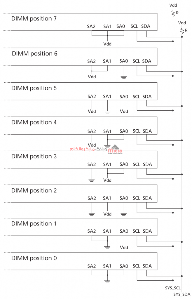 نحوه آدرس‌دهی به E2PROM موجود در ماژول‌های DIMM حافظه‌های DDR برای حالت دیتا و کلاک مشترک E2PROM