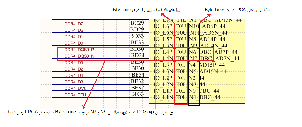 نمایش زوج دیفرانسیل DQSn/p و نحوه اتصال آن به FPGA در DDR4 و نام­­گذاری پایه‌‌ها در Byte Lane