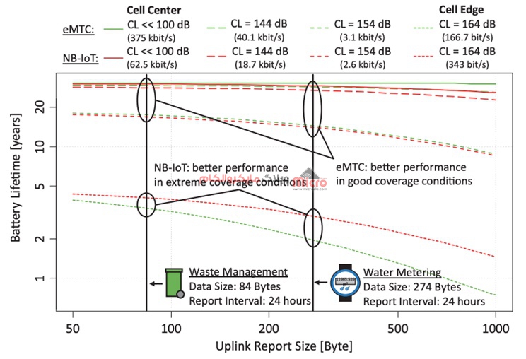 مقایسه طول عمر باتری NB-IoT و eMTC با Uplink مختلف متناسب با حجم دیتا
