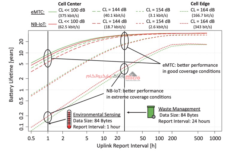 مقایسه طول عمر باتری NB-IoT و eMTC با Uplink مختلف متناسب با فواصل زمانی