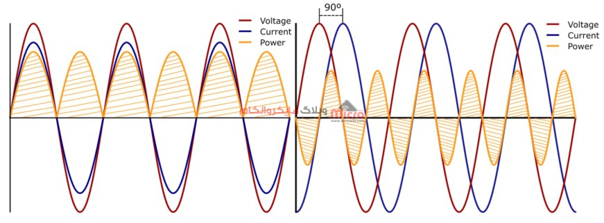 تصویر سمت چپ هم فاز بودن ولتاژ و جریان تصویر سمت راست اختلاف فاز 90 درجه ولتاژ و جریان