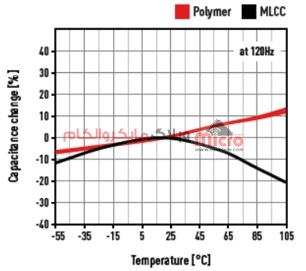 تغییرات ظرفیت خازنی نسبت به دما در خازن های پلیمر و MLCC