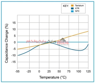 نمودار تغییرات خازنی نسبت به دما برای خازن های MLCC و تانتالیوم
