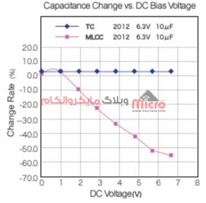 نمودار تغییرات خازنی نسبت به ولتاژ برای خازن های MLCC سرامیکی و خازن تانتالیوم
