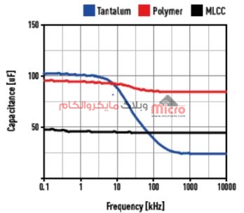 نمودار تغییرات ظرفیت خازنی متنساب با فرکانس در خازن های پلیمری، تانتالیوم و سرامیکی MLCC