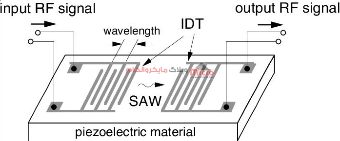 دیاگرام داخلی فیلتر SAW دیاگرام داخلی فیلتر SAW