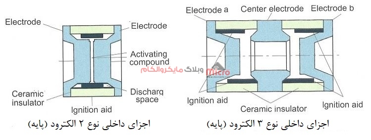 اجزای داخلی تکشیل دهنده GDT دو پایه و 3 پایه